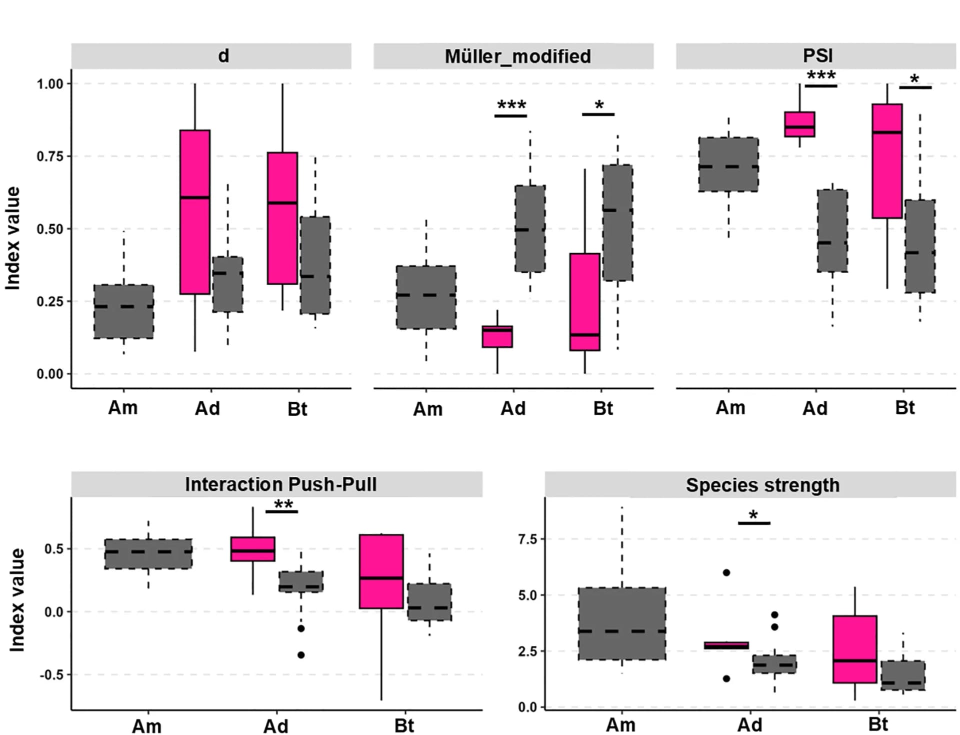Open access visualization of Box Plot, Violin Plot, Boxplots, Network Indices, Species Indices