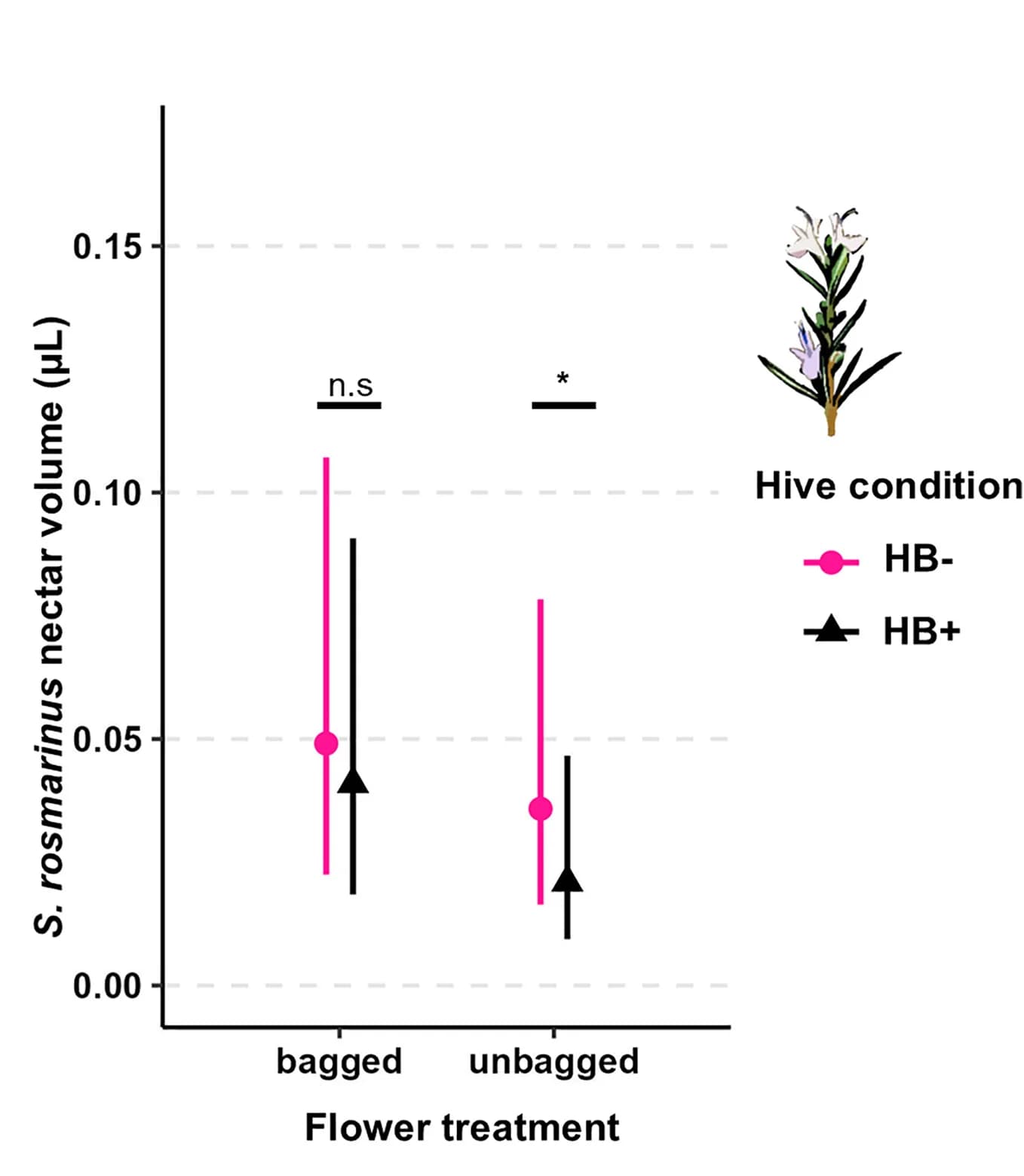 Open access visualization of Line Plot, Error Bars, Hive Condition, Flower Treatment, Nectar Volume