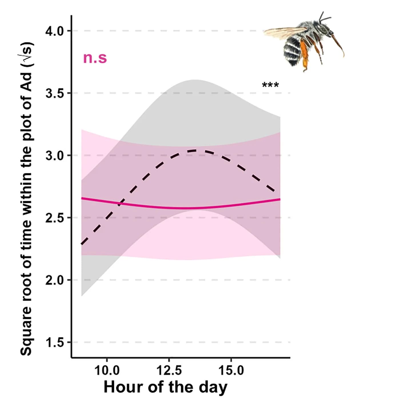 Open access visualization of Line Plot, Error Bars, Photo, Hive Condition, Time of Day