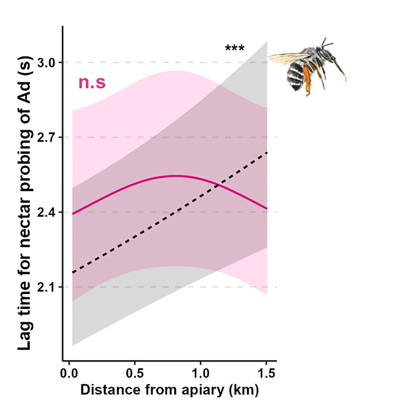 Open access visualization of Line Plot, Error Bars, Hive Condition, Distance, Apiary