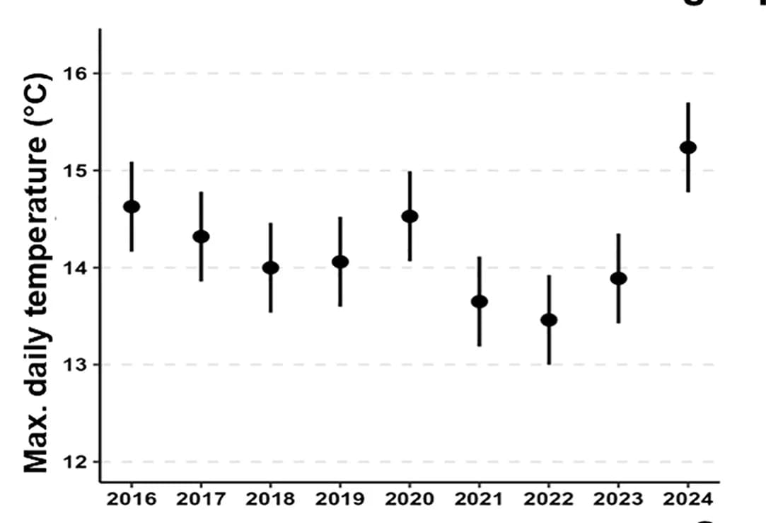 Open access visualization of Line Plot, Error Bars, Climatic Trend, Daily Temperature, Experimental Period
