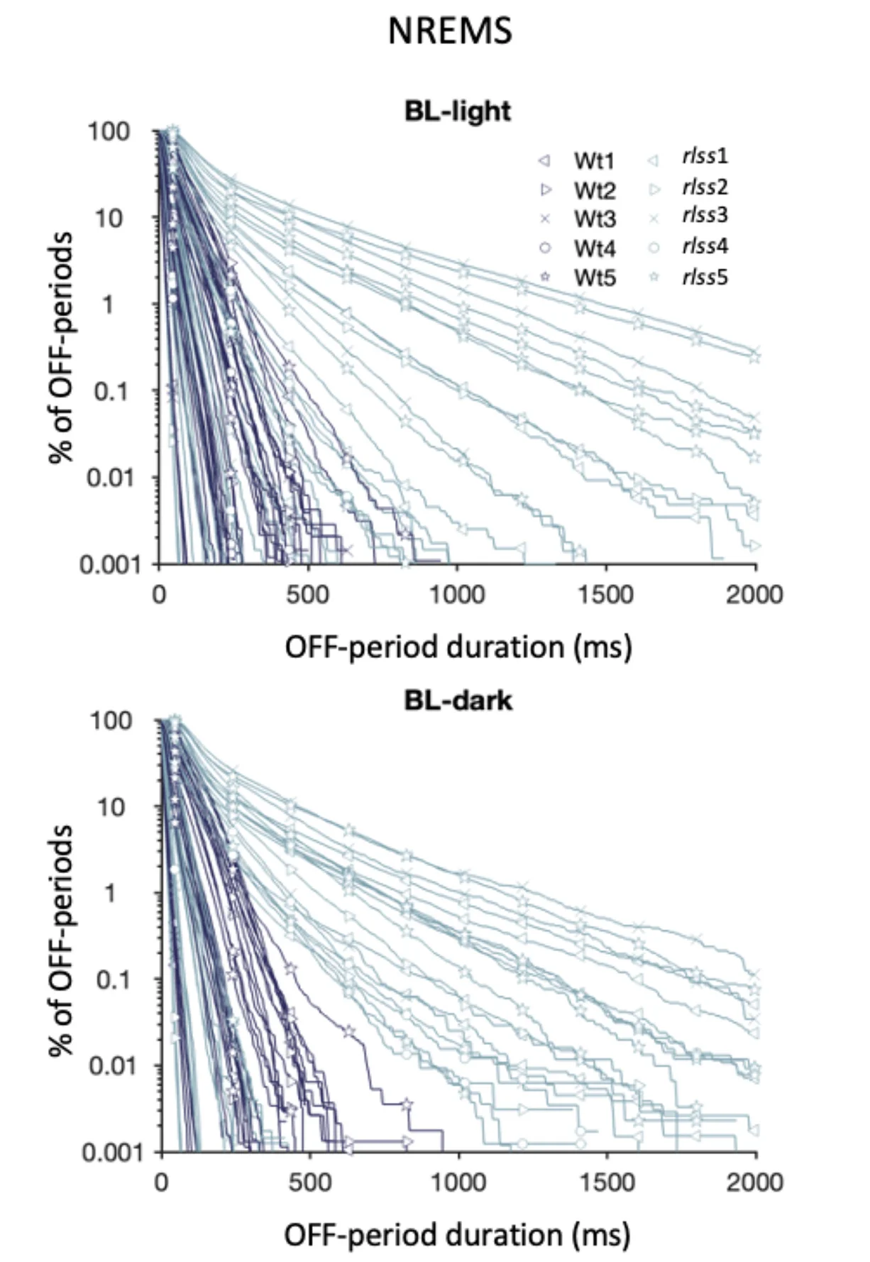 Open access visualization of Line Plot, Line Step, Neuronal Silence, OFF-periods, rlss Mice