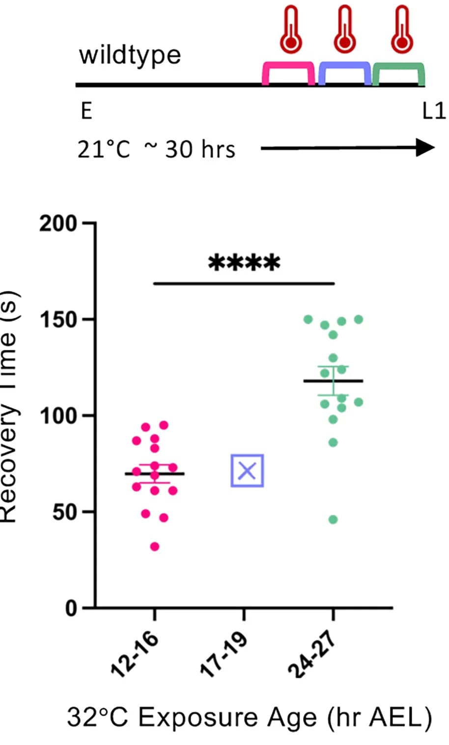 Open access visualization of Scatter Plot, Error Bars, Embryos, Seizure, Temperature