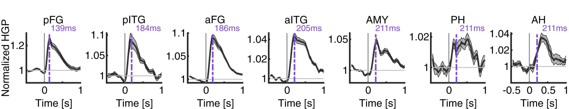 Open access visualization of Line Plot, Error Bars, High-Gamma Power, Visually Responsive Channels, Regions of Interest