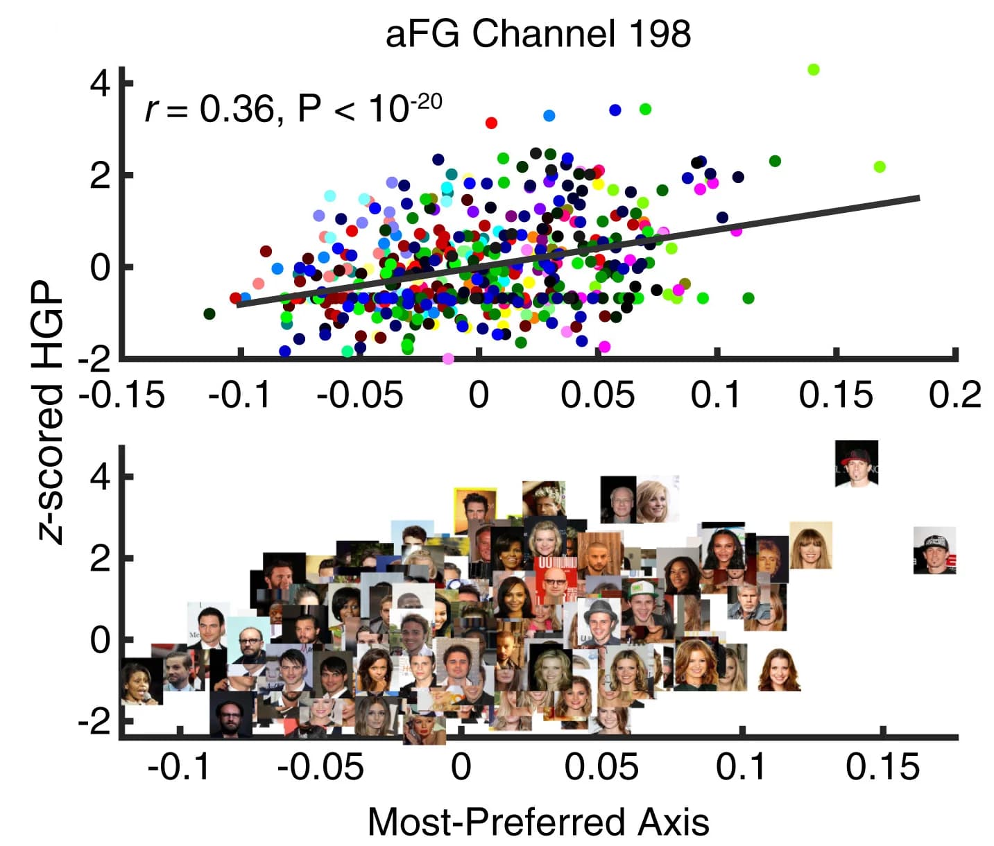 Open access visualization of Scatter Plot, Regression Plot, Photo, Anterior Fusiform Gyrus, High-Gamma Power