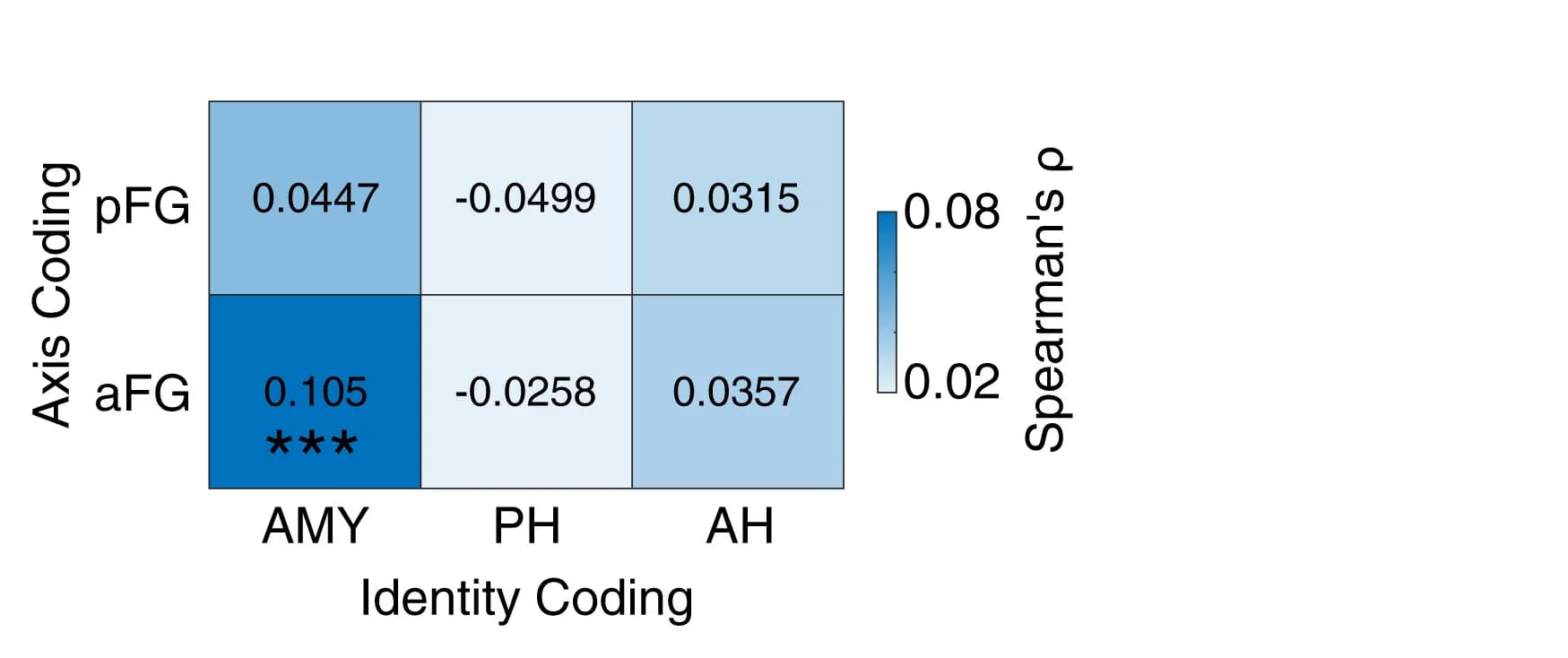 Open access visualization of Heatmap, Representational Similarity, Axis Coding, Channels, Ventral Temporal Cortex