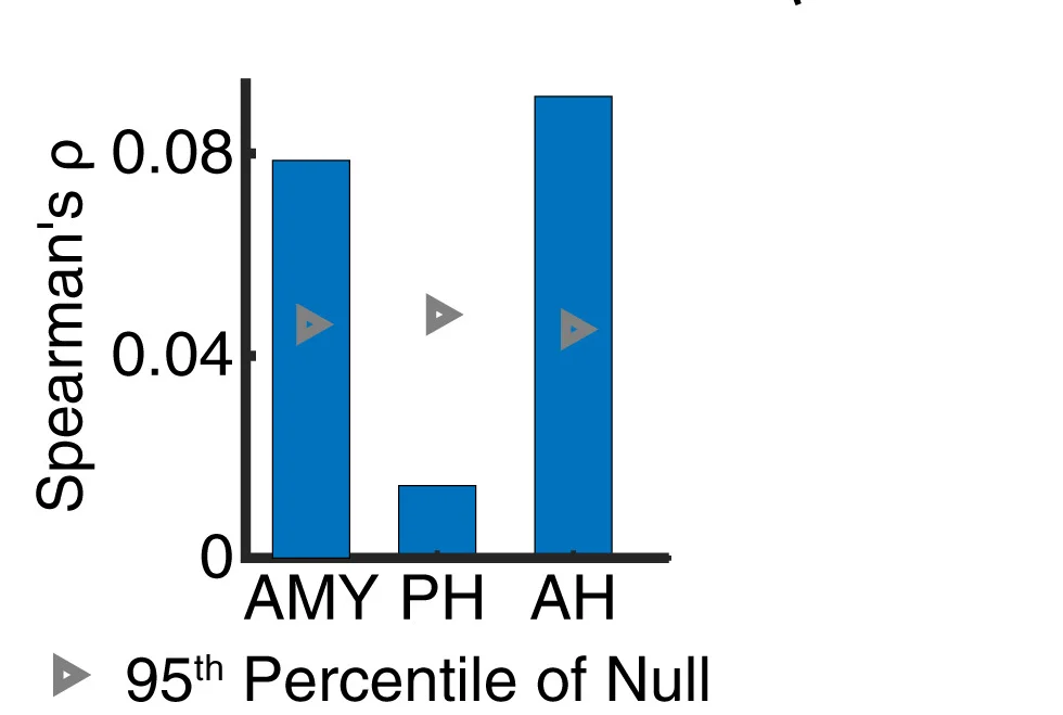 Open access visualization of Bar Plot, Error Bars, Representational Similarity, Inferior Temporal Cortex, MTL Neurons