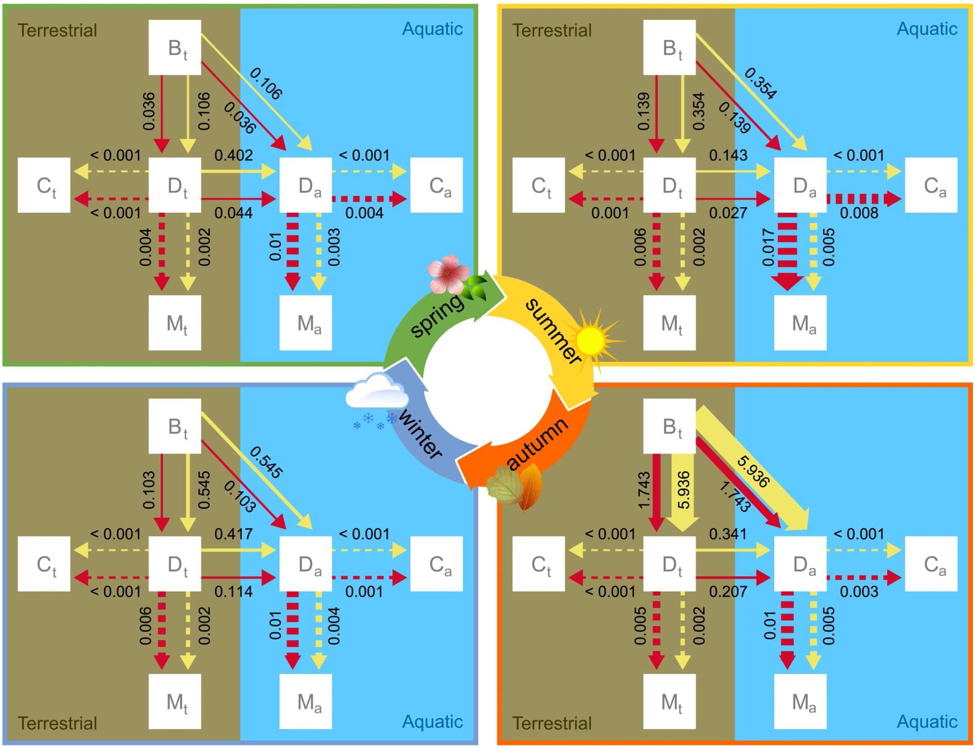 Open access visualization of Pathway, Network, Leaf Litter, Detritus, Terrestrial Biomass