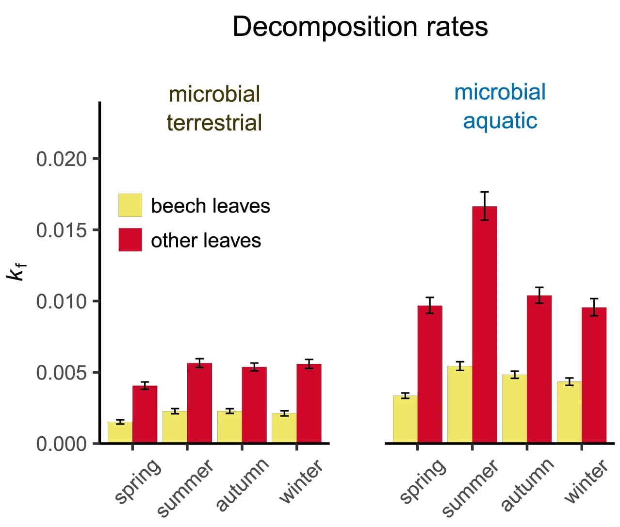 Open access visualization of Clustered, Error Bars, Decomposition Rate, Leaf Litter, Ecosystem Type