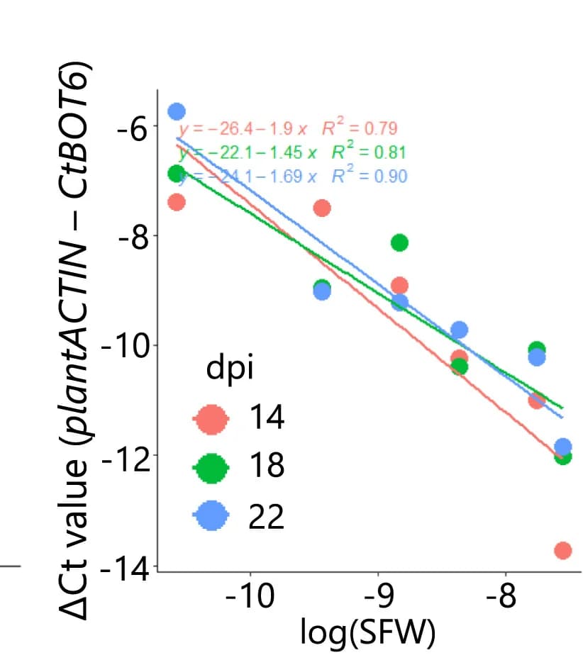 Open access visualization of Scatter Plot, Regression Plot, Scatterplot, SFW, CtBOT6 Expression