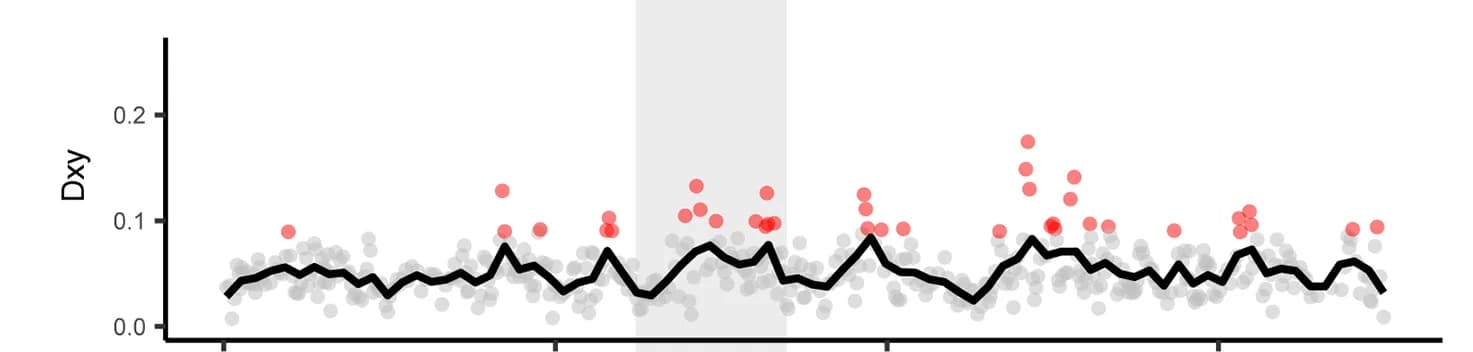 Open access visualization of Line Plot, Scatter Plot, Genomic Interval, Dxy