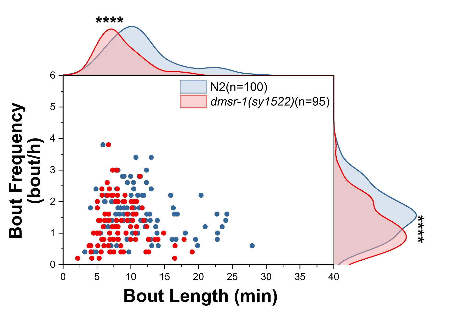 Open access visualization of Scatter Plot, Density Plot, Sleep, Sleep Bout Frequency, Sleep Bout Length