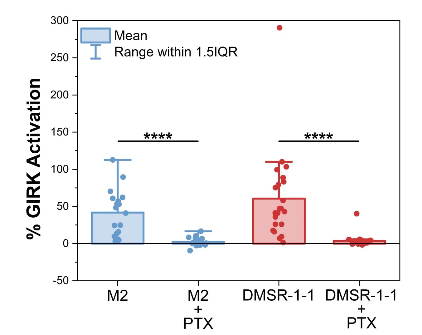 Open access visualization of Scatter Plot, Bar Plot, Error Bars, DMSR-1, Gi/o