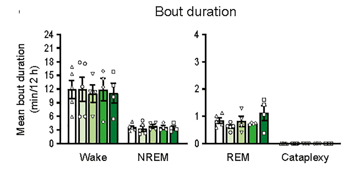 Open access visualization of Bar Plot, Error Bars, Wake Bouts, NREM Sleep, DTX Injection