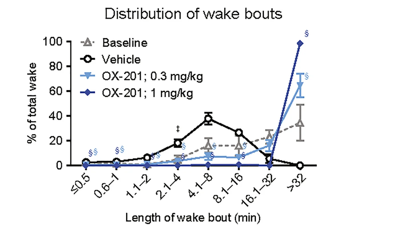 Open access visualization of Line Plot, Error Bars, OX-201, Wakefulness, Wake Bouts