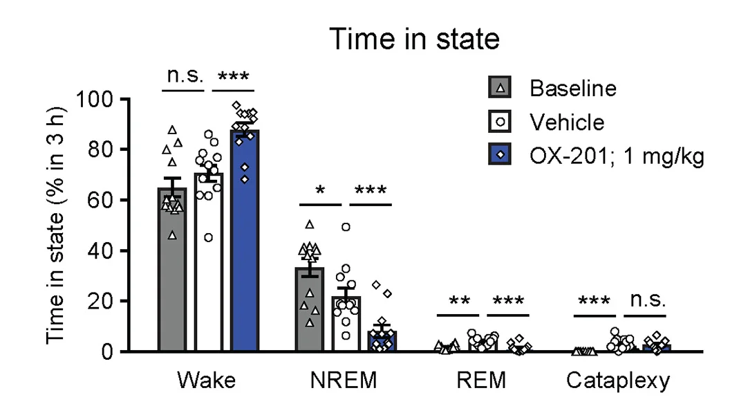 Open access visualization of Bar Plot, Error Bars, Clustered, Scatter Plot, OX-201