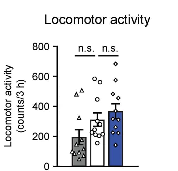 Open access visualization of Bar Plot, Error Bars, OX-201, Locomotor Activity, Body Temperature