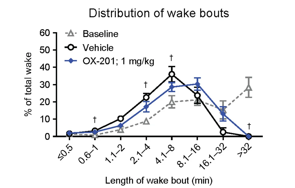 Open access visualization of Line Plot, Error Bars, OX-201, Wakefulness