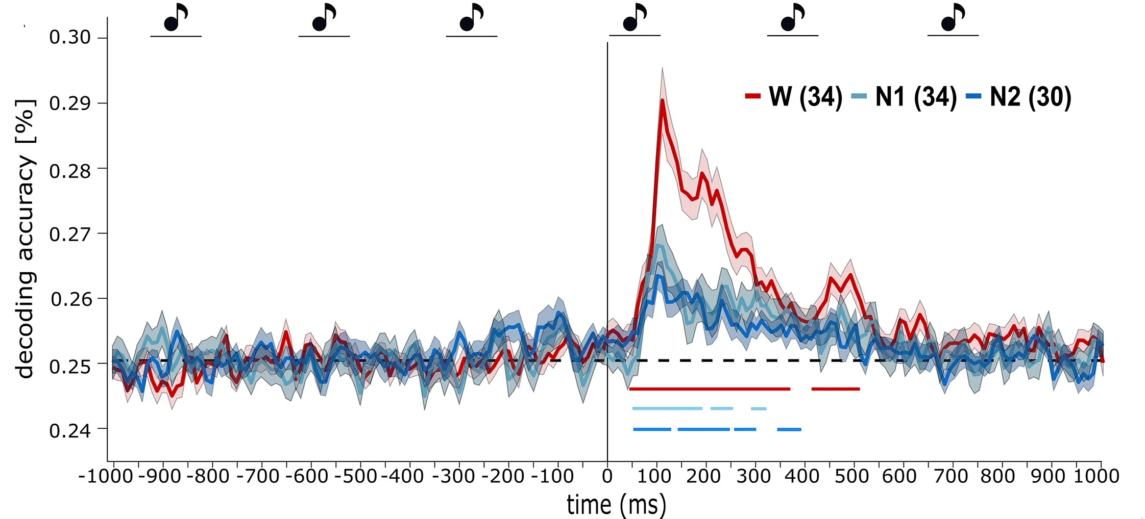 Open access visualization of Line Plot, Error Bars, Decoding Accuracy, Magnetometer, Single Trials