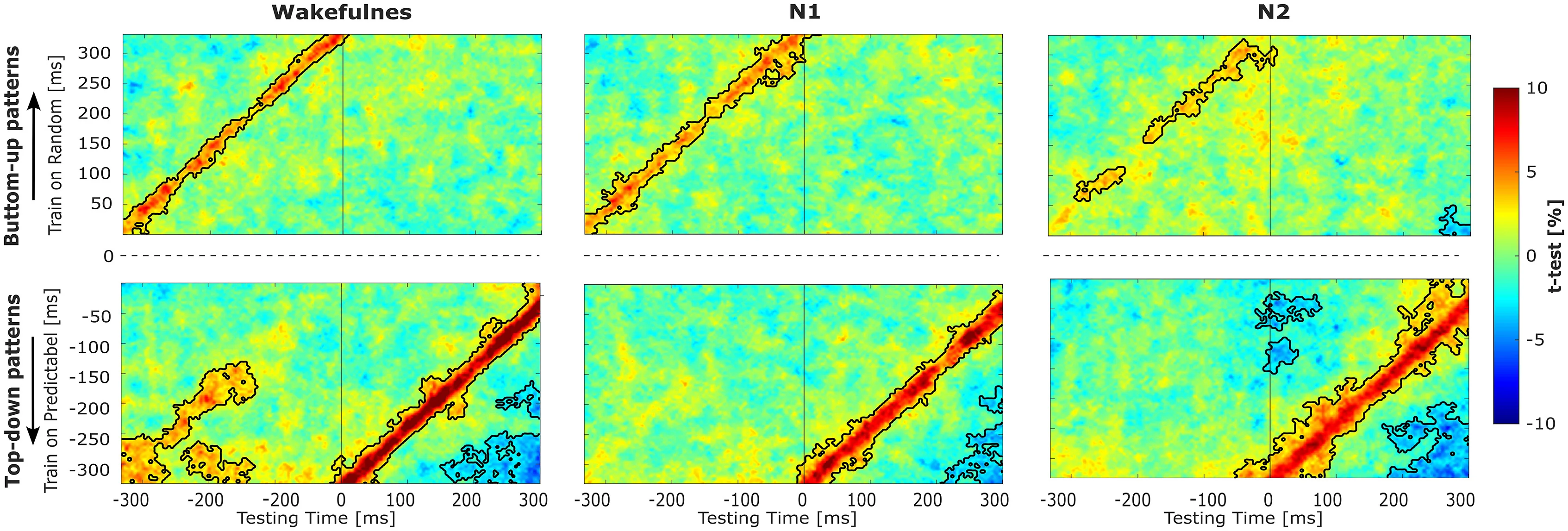 Open access visualization of Heatmap, Classification Accuracies, Predictable Tones, Random Tones, Bottom-up Prediction