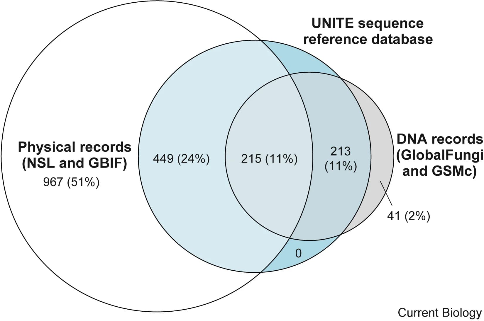 Open access visualization of Venn Diagram, Physical Records, DNA Records, Fungi, Species Names