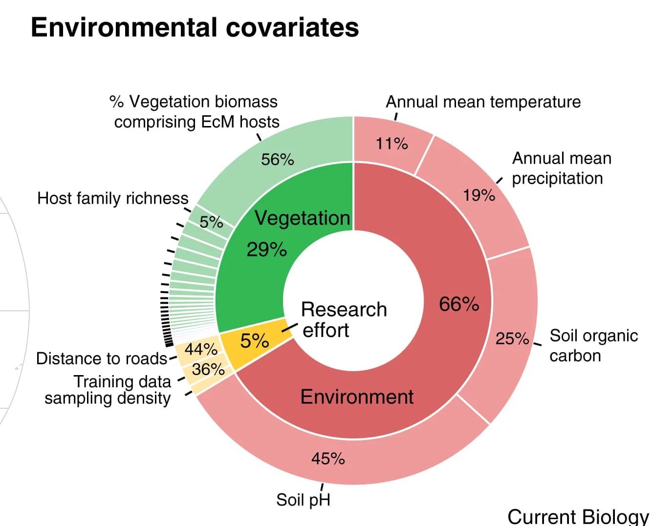 Open access visualization of Donut Chart, Bar Plot, SHAP Values, Dark Taxa, Vegetation