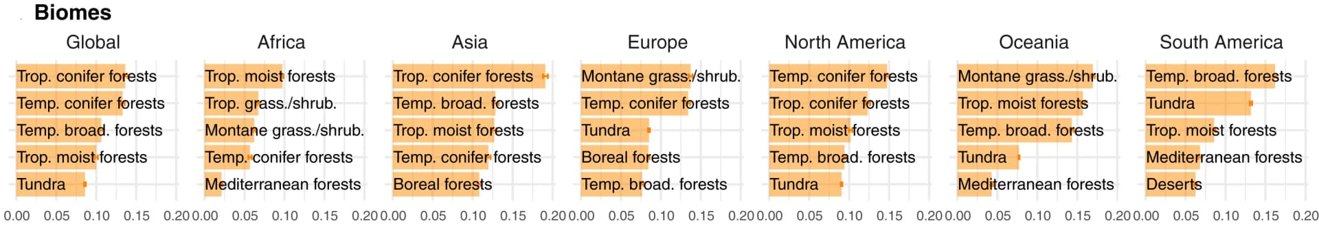 Open access visualization of Bar Plot, Error Bars, Priority Score, Biome, Host Family