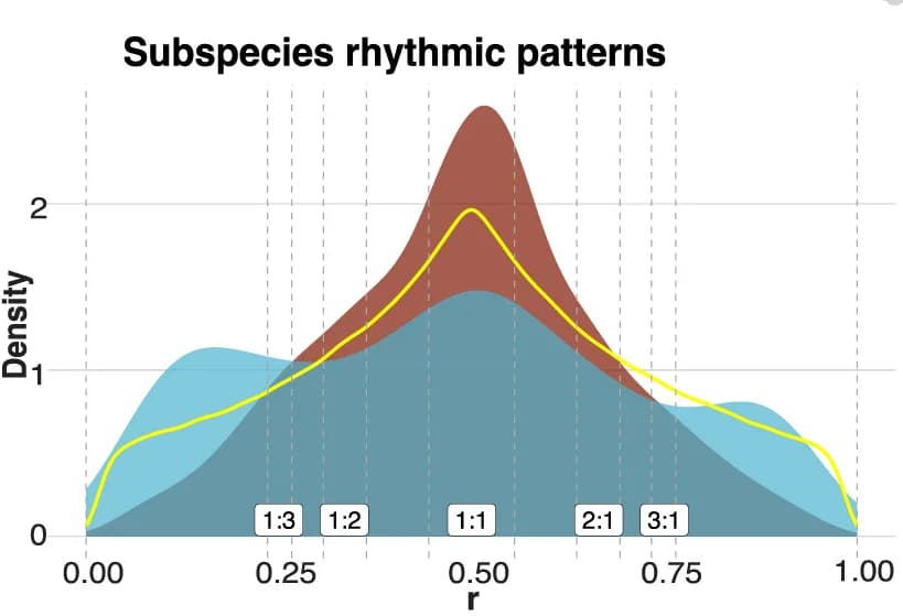 Open access visualization of Density Plot, Line Plot, Subspecies, Rhythmic Patterns, Rhythm Ratios