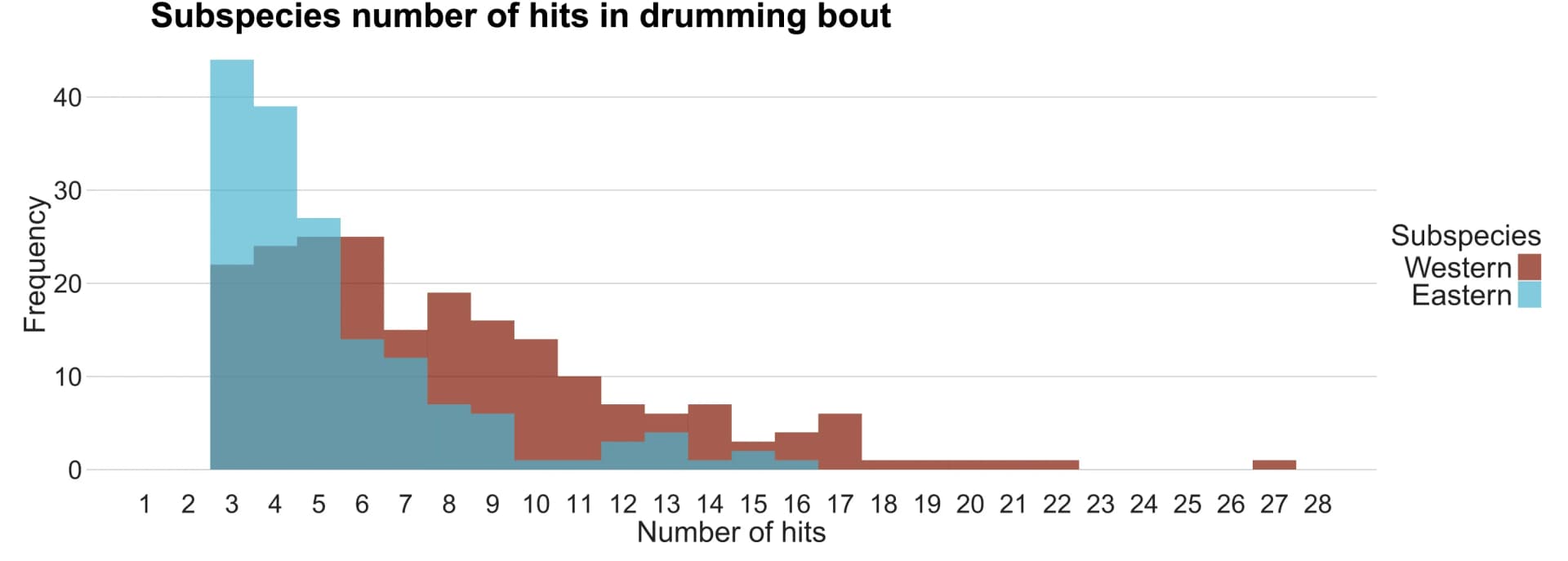 Open access visualization of Histogram, Stacked Bar Plot, Subspecies, Drumming, Number of Hits