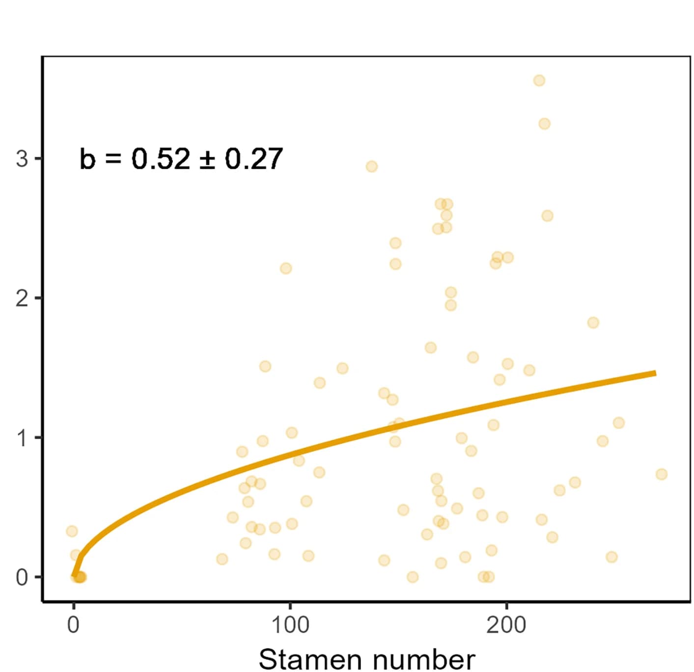 Open access visualization of Scatter Plot, Regression Plot, Fitness Gain Curves, Male, Floral Level