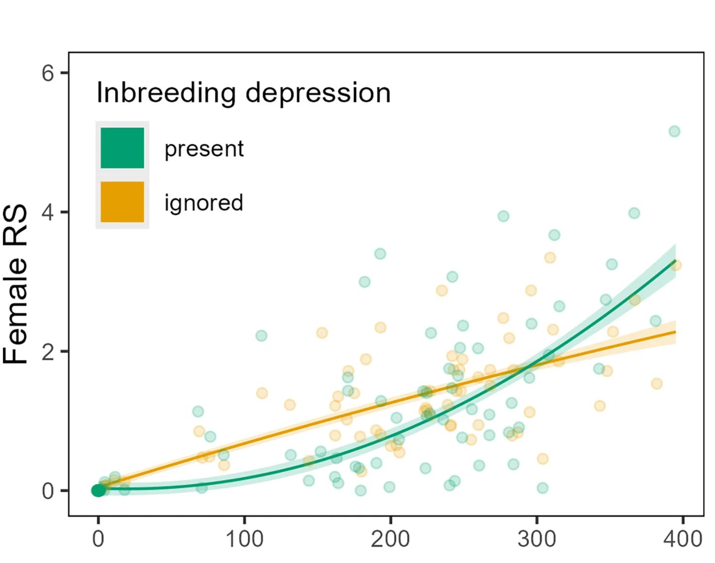 Open access visualization of Scatter Plot, Regression Plot, Female, Reproductive Success, Inbreeding Depression