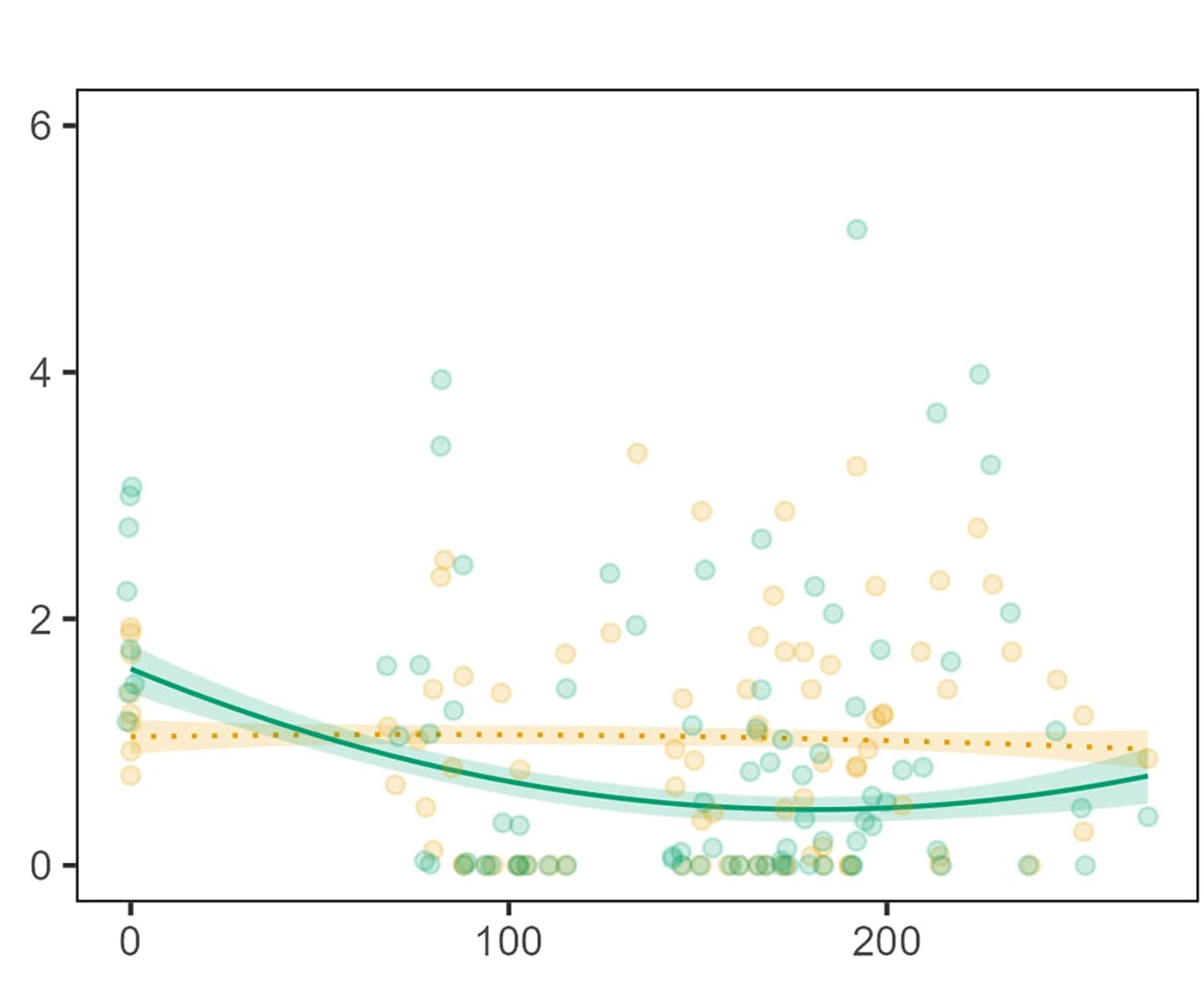 Open access visualization of Scatter Plot, Regression Plot, Female, Reproductive Success, Inbreeding Depression