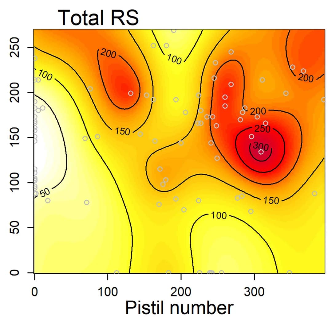 Open access visualization of Scatter Plot, Density Plot, Line Plot, Fitness Landscape, Reproductive Success