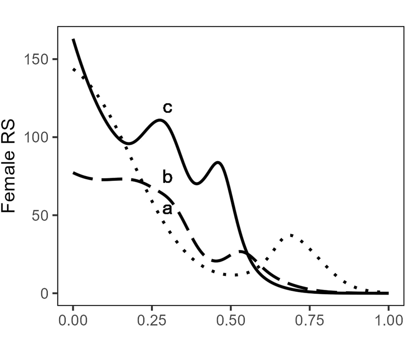 Open access visualization of Line Plot, Female Fitness, Resource Status, Reproductive Success, Sex Allocation