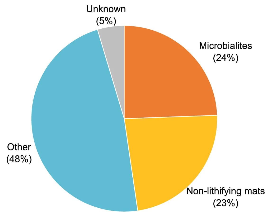 Open access visualization of Pie Chart, Microbialites, Mats, FaRLiP, Gene Clusters