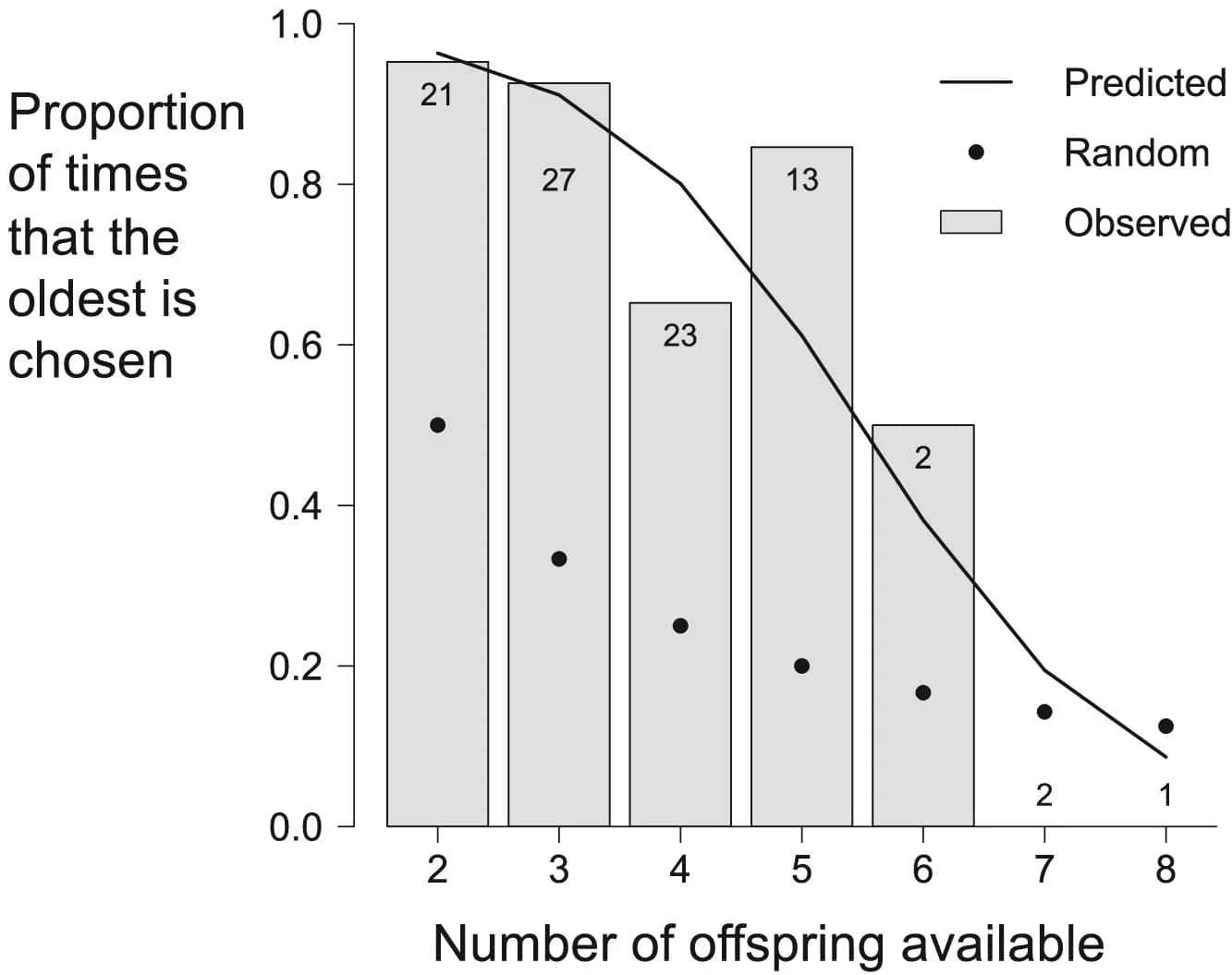Open access visualization of Bar Plot, Line Plot, Scatter Plot, Observed Data, Binomial GLMM