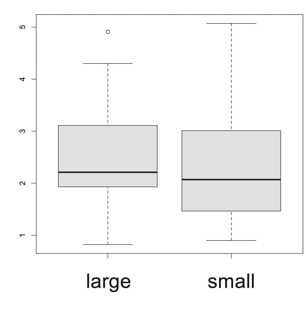 Open access visualization of Box Plot, Egg-Laying, Assessment Visit