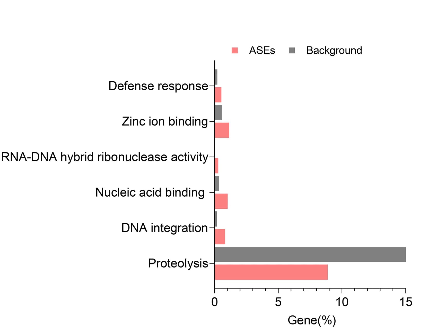 Open access visualization of Bar Plot, Clustered, GO Enrichment Analysis, ASE Genes