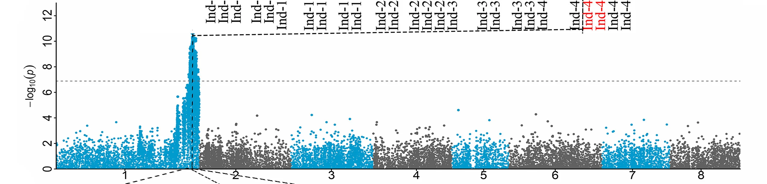 Open access visualization of Manhattan Plot, GPA-resistant Trait, Indels, GWAS
