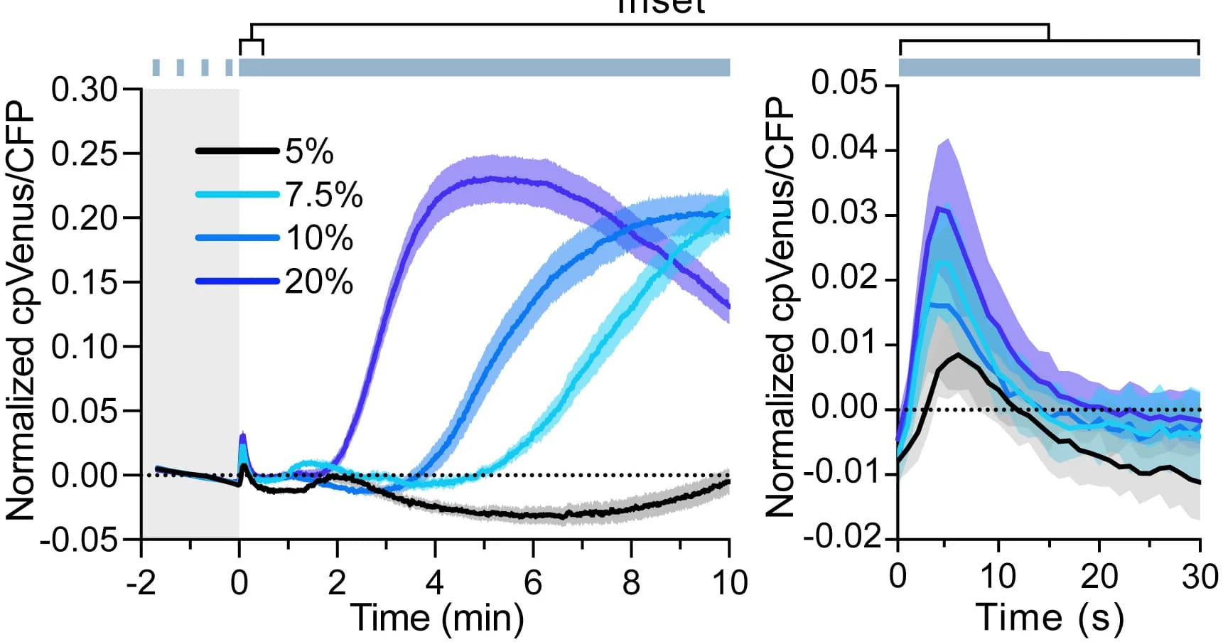 Open access visualization of Line Plot, Error Bars, Calcium Dynamics, Laser Stimulation, Cotyledons