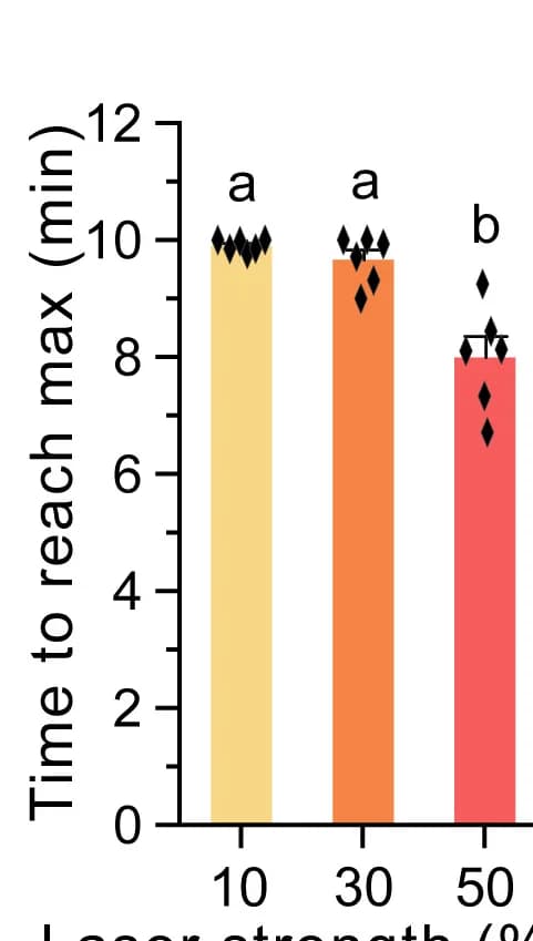 Open access visualization of Bar Plot, Scatter Plot, TRM Values, Calcium Increase, High Light Stimulus
