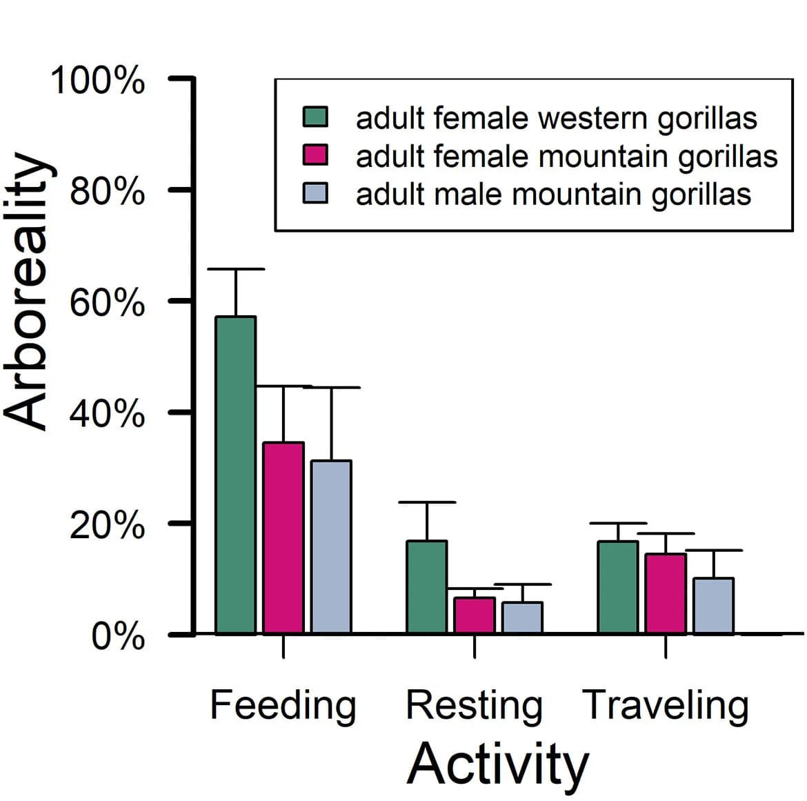 Open access visualization of Bar Plot, Error Bars, Clustered, Arboreality, Observation Time