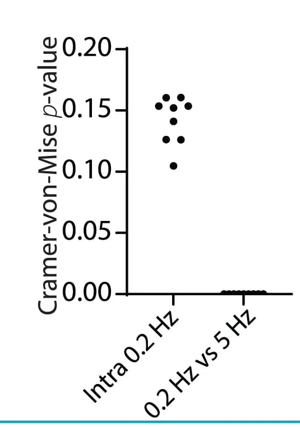 Open access visualization of Scatter Plot, NMJs, Cramer-von Mises test, Stimuli, Evoked Stimuli