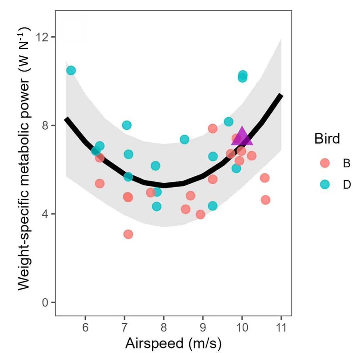 Open access visualization of Scatter Plot, Regression Plot, Metabolic Power, Airspeed, Mass-Specific Metabolic Power