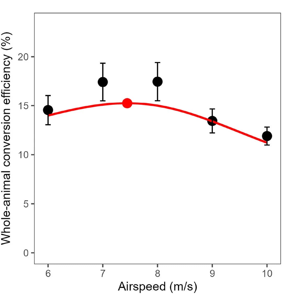 Open access visualization of Line Plot, Error Bars, Animal Conversion Efficiency, Wind Tunnel, Airspeed