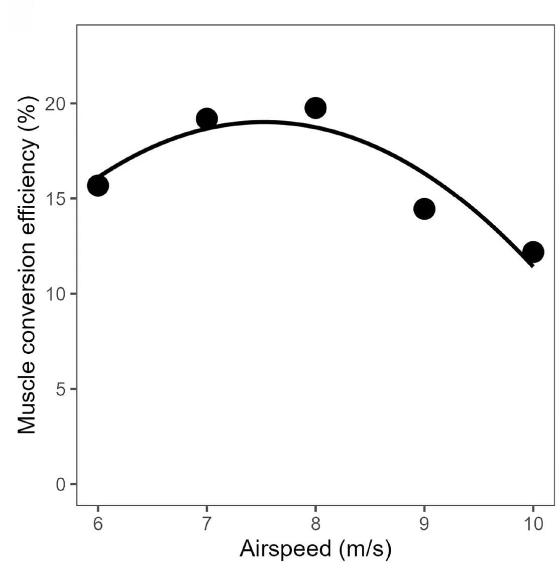 Open access visualization of Scatter Plot, Regression Plot, Muscle Energy Conversion Efficiency, Weight-Specific Power, Lift-Specific Power