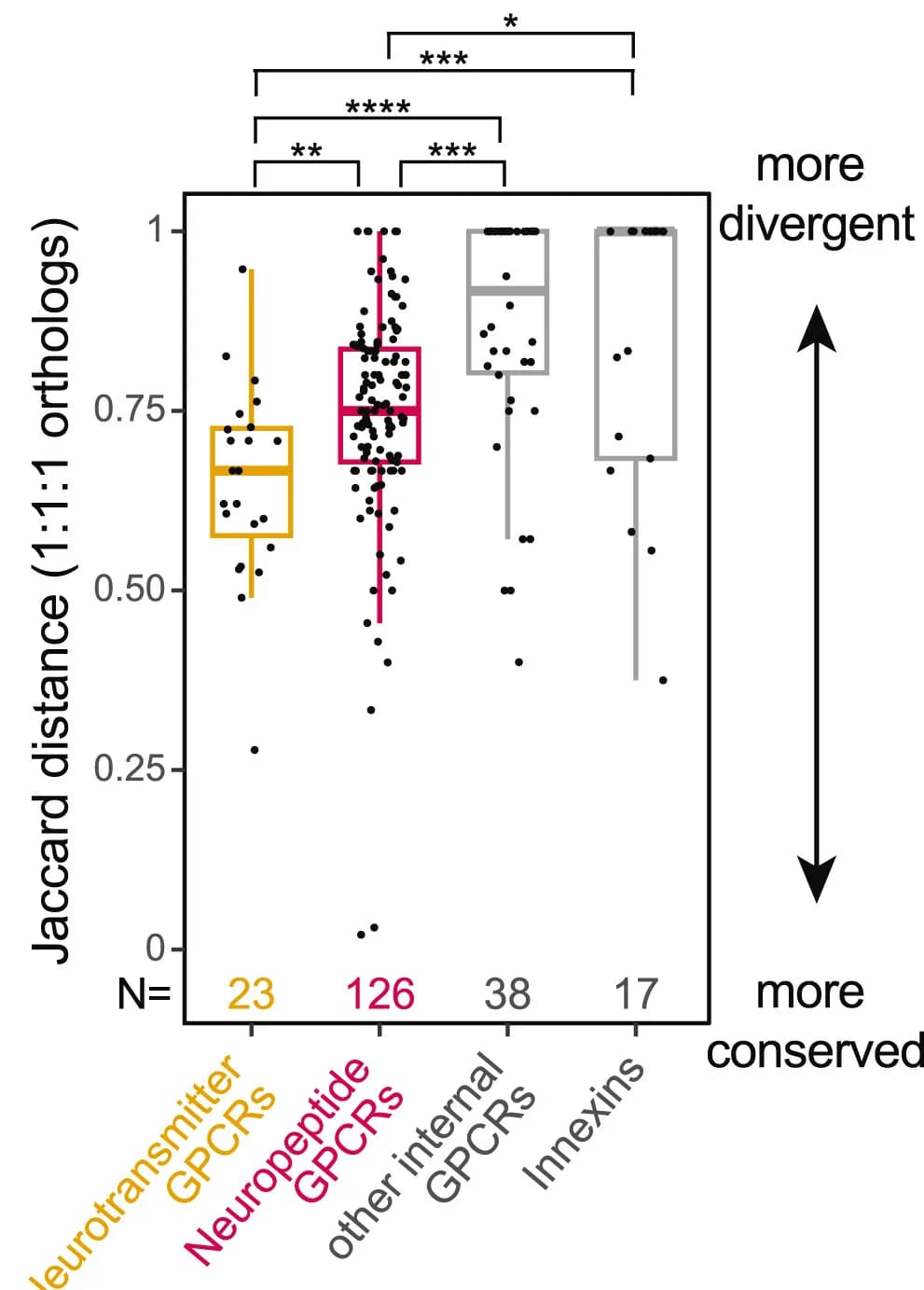 Open access visualization of Box Plot, Scatter Plot, GPCR Orthologs, Ligand, Innexin
