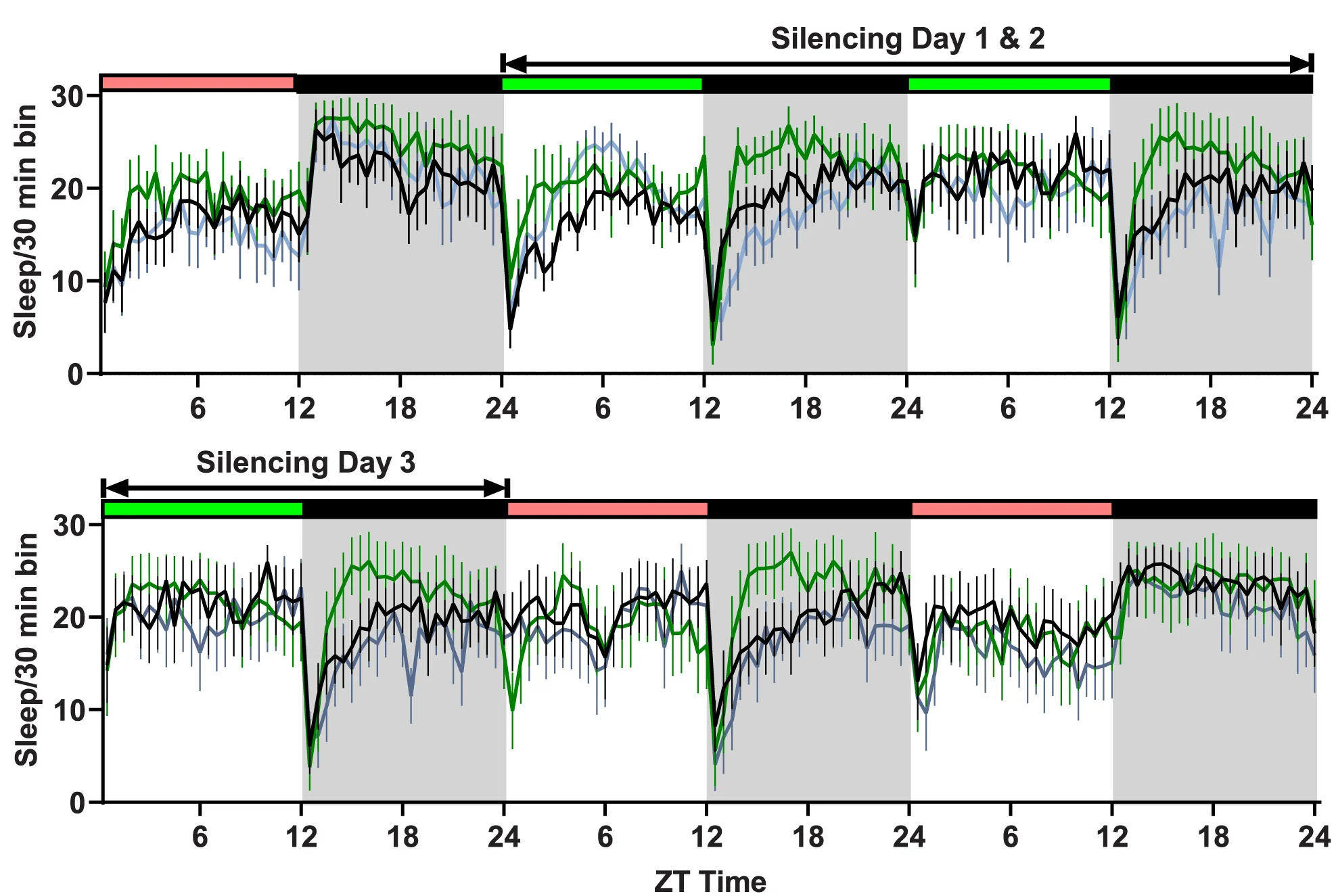 Open access visualization of Line Plot, Error Bars, Optogenetic Silencing, Sleep, Kruskal-Wallis Test