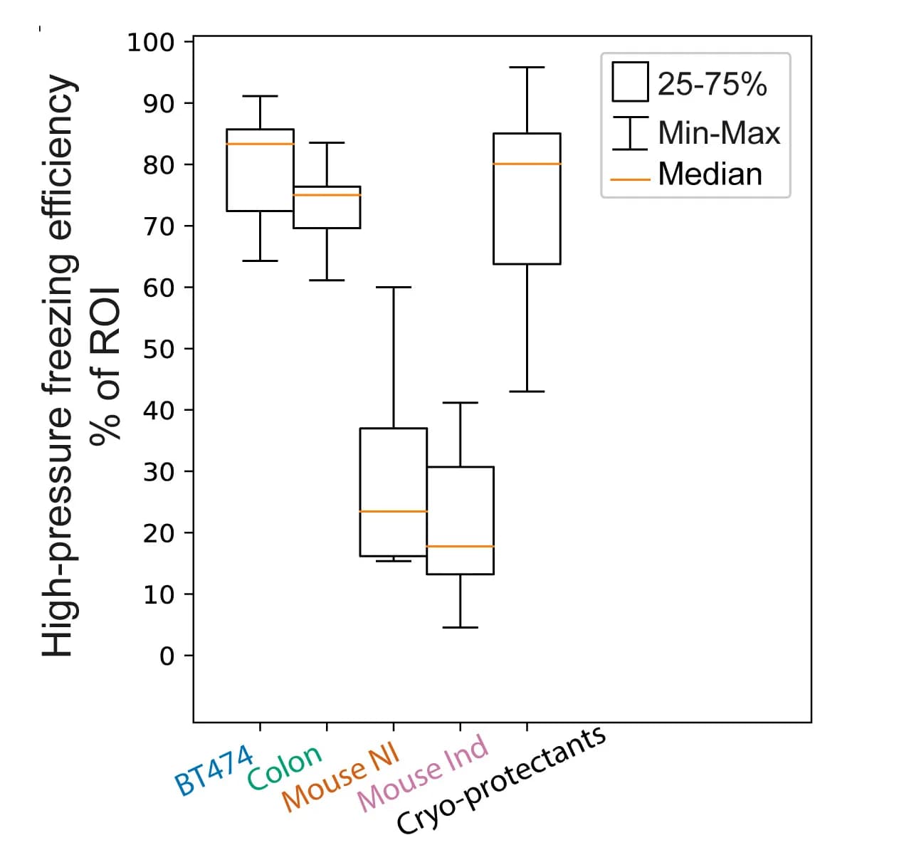 Open access visualization of Box Plot, HPF Efficiency, TEM, Cell Density, Human Breast Spheroids