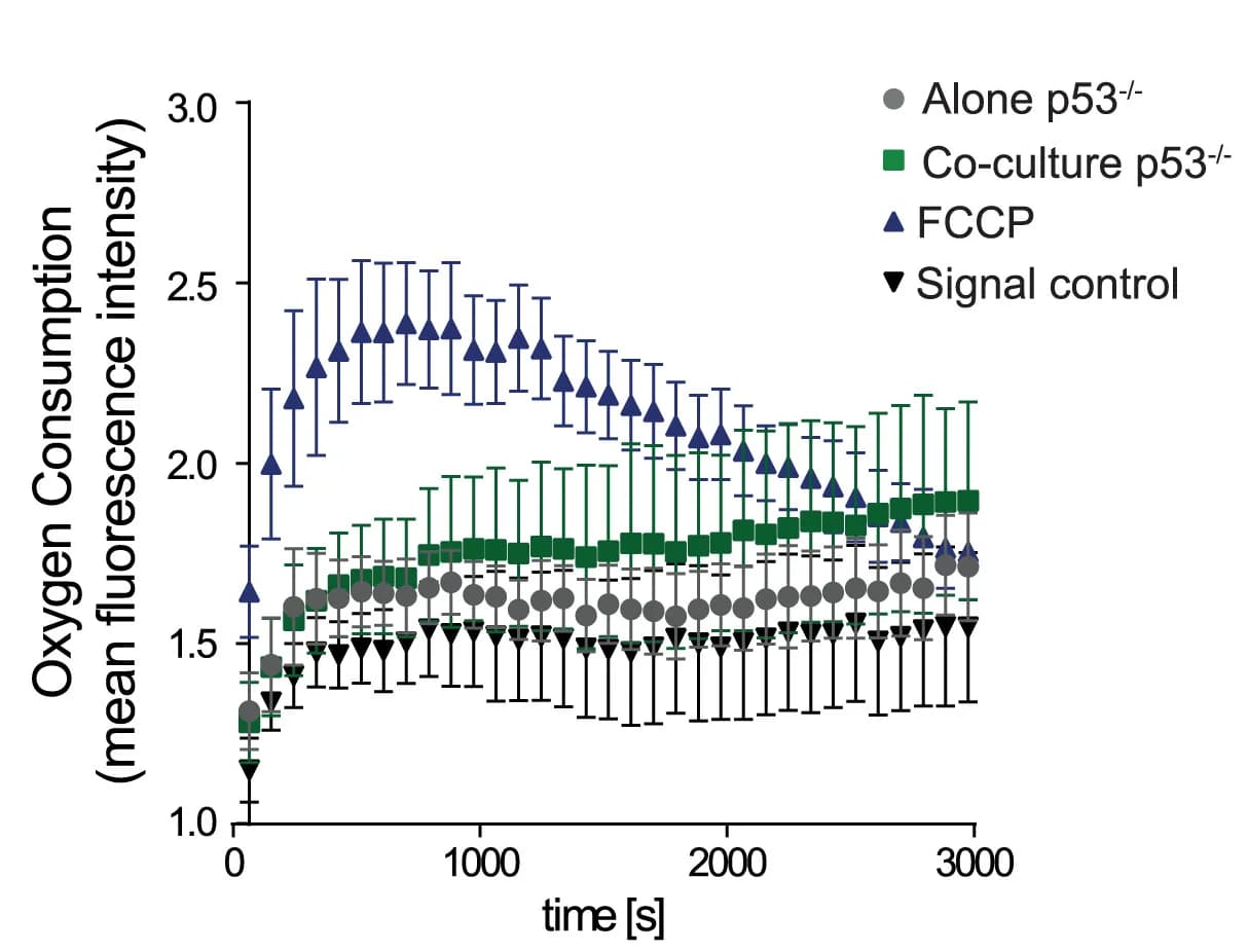 Open access visualization of Line Plot, Error Bars, FA-driven oxygen consumption, NPCs, FCCP